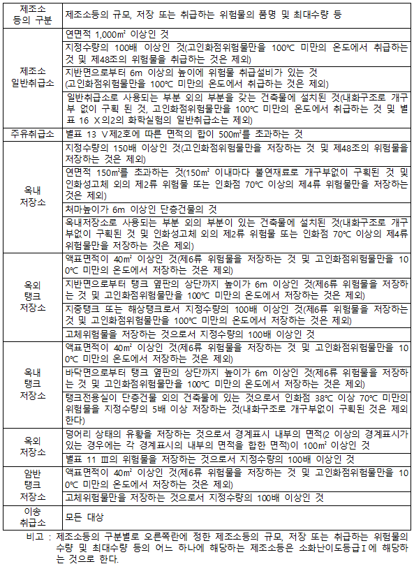 소화난이도등급1 법적 기준
