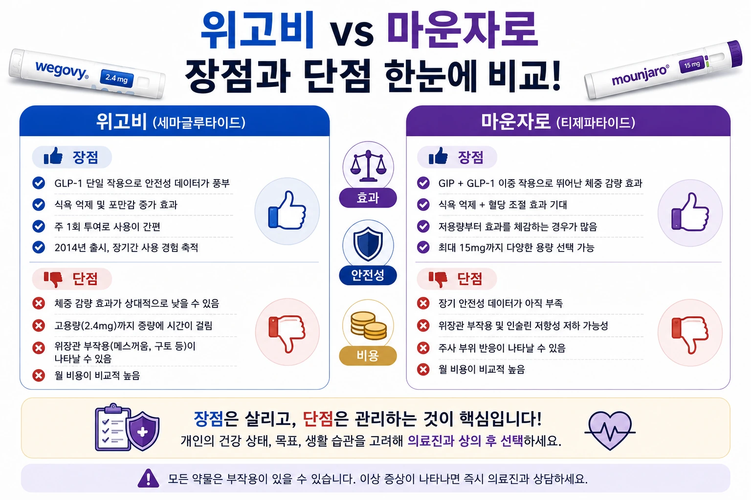 위고비_마운자로_장단점비교