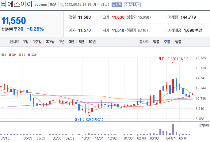 티에스아이 [277880]