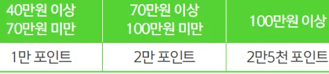 전월 실적별, CU 외 가맹점 할인한도 표