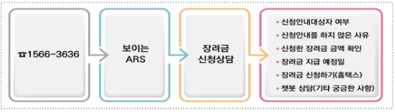 근로장려금 기한 후 신청하기 지급일