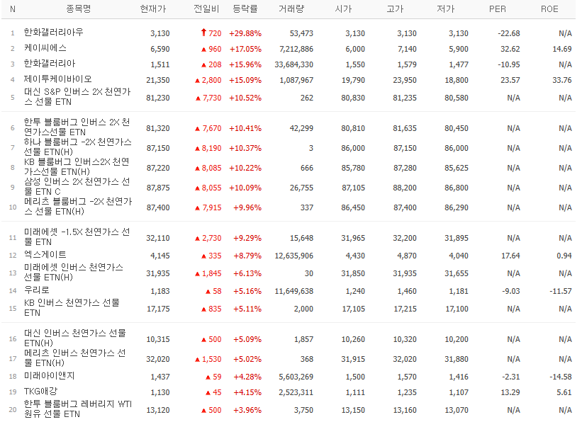갭상승 종목중에서 전일 고가보다 당일 저가가 높은 종목 Top 10
