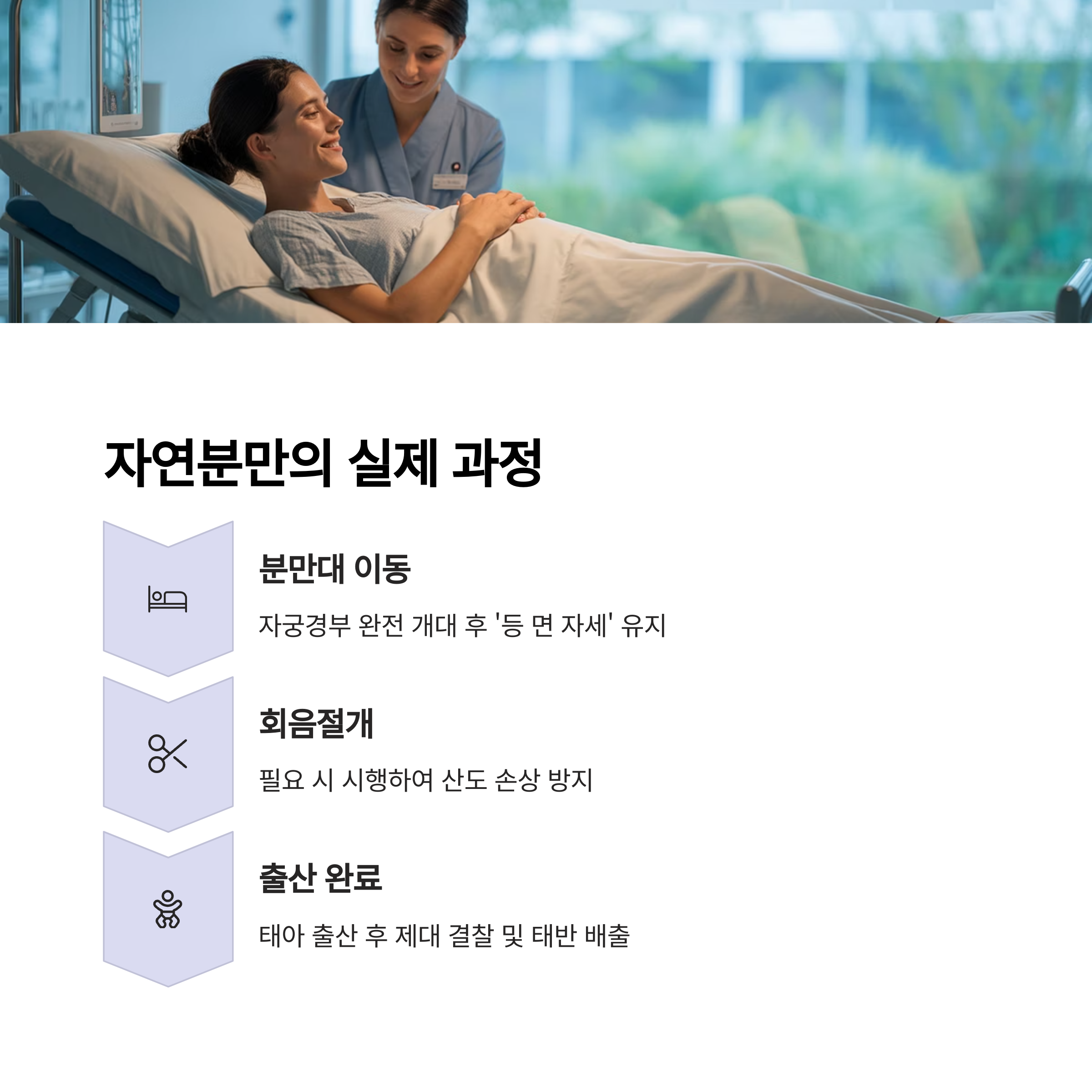 자연분만의 실제 과정을 분만대 이동, 회음절개, 출산 완료의 순서로 설명한 이미지