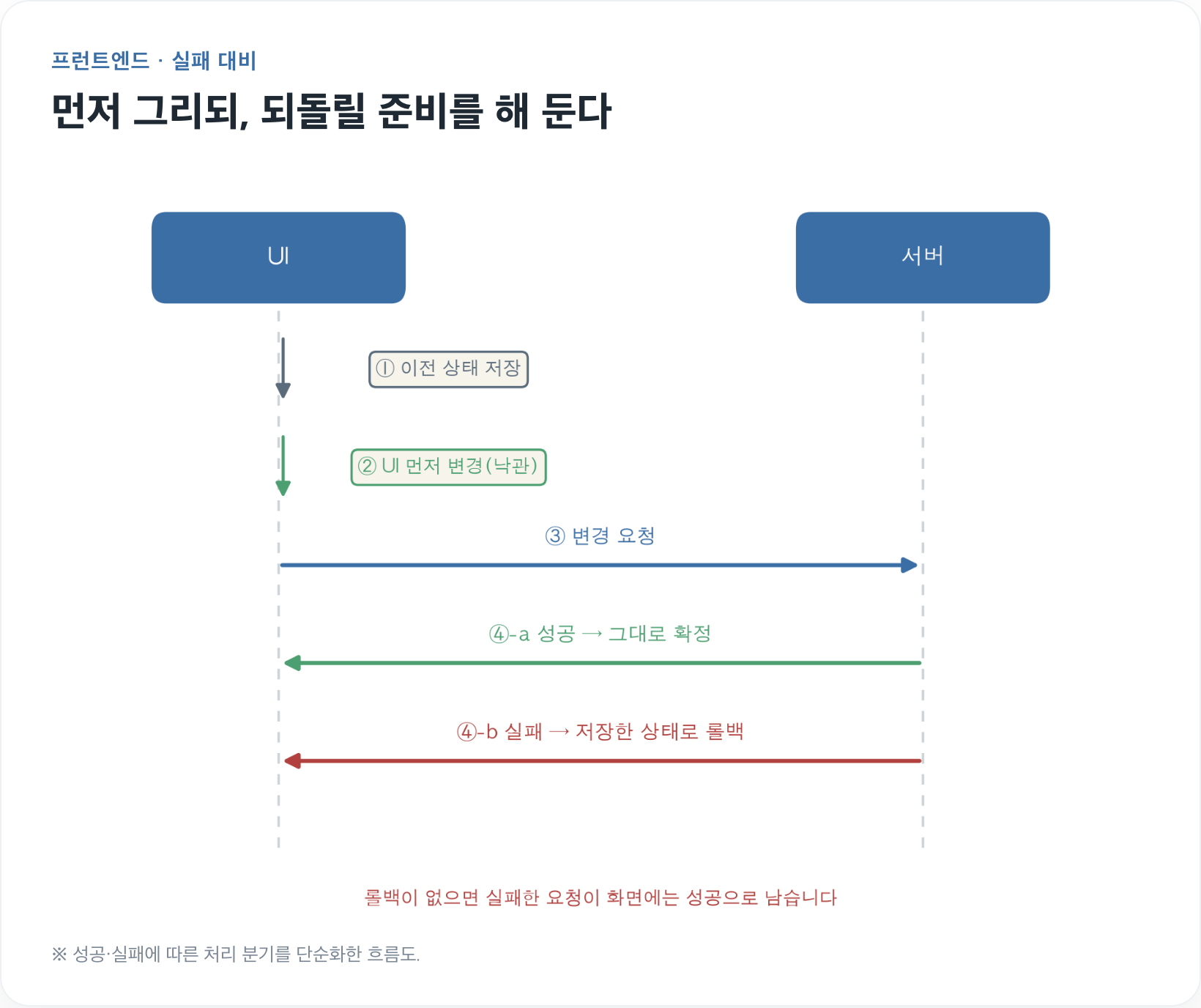 롤백 흐름도