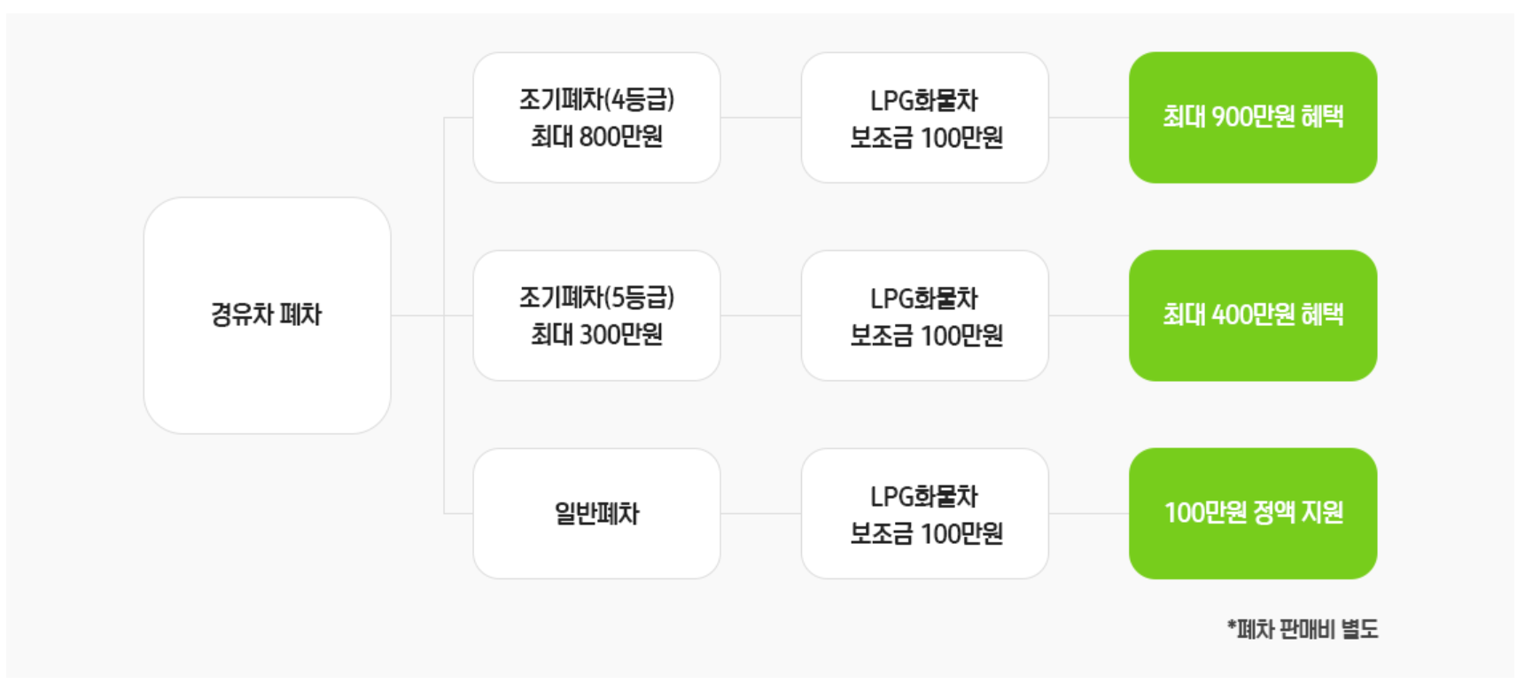 조기폐차 지원금