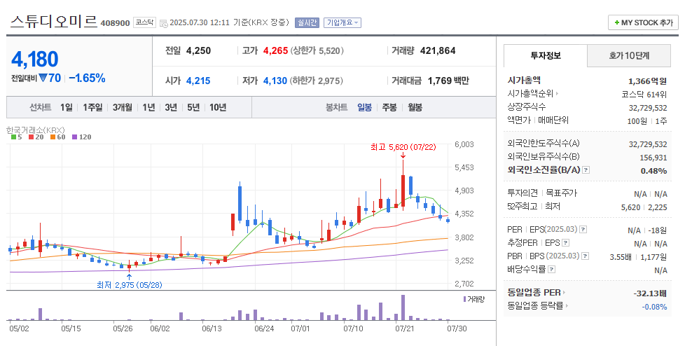 스튜디오미르 차트 및 기본정보