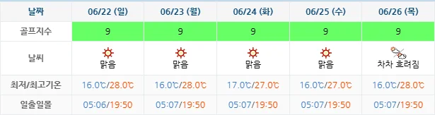 6월 19일 기준 휘닉스파크cc 날씨 안내