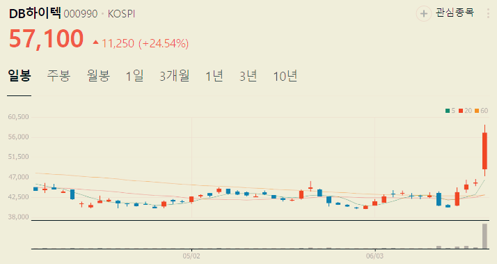 db하이텍 주가 전망 목표주가 배당금