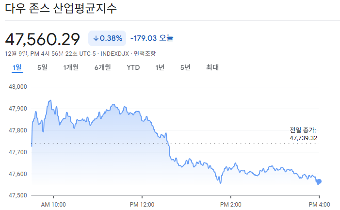 2025-12-09 다우존스 마감 시황