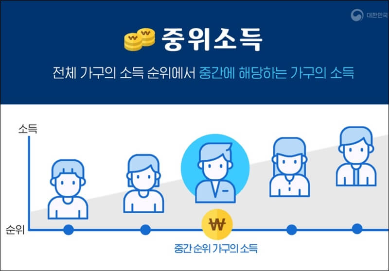 중간 순위 가구의 소득