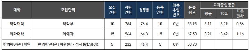 부산대 수시/정시등급 확인하기[2024학년도]