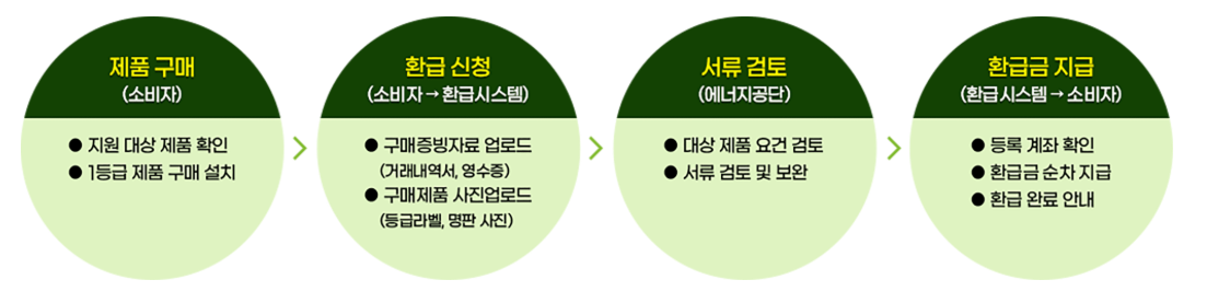 으뜸효율 가전제품 환급사업 홈페이지