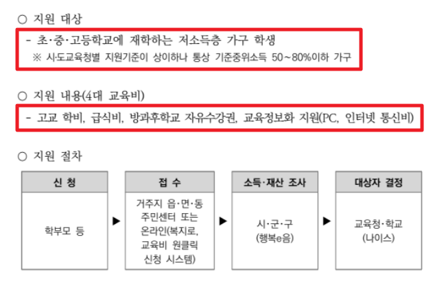 초중고 교육비 지원사업 3분확인