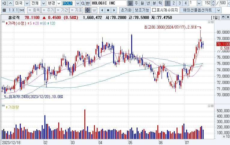 Hologic Inc. (HOLX) 홀로직
