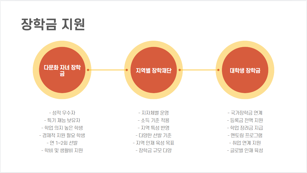 다문화 가정을 위한 특별 지원 및 교육비 감면 혜택
