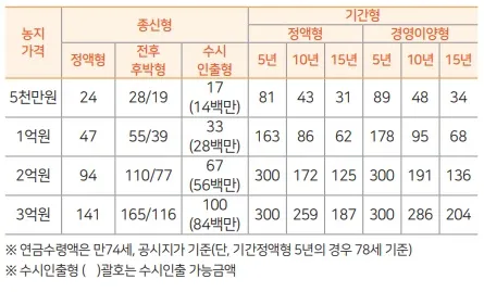 농지연금 가입조건