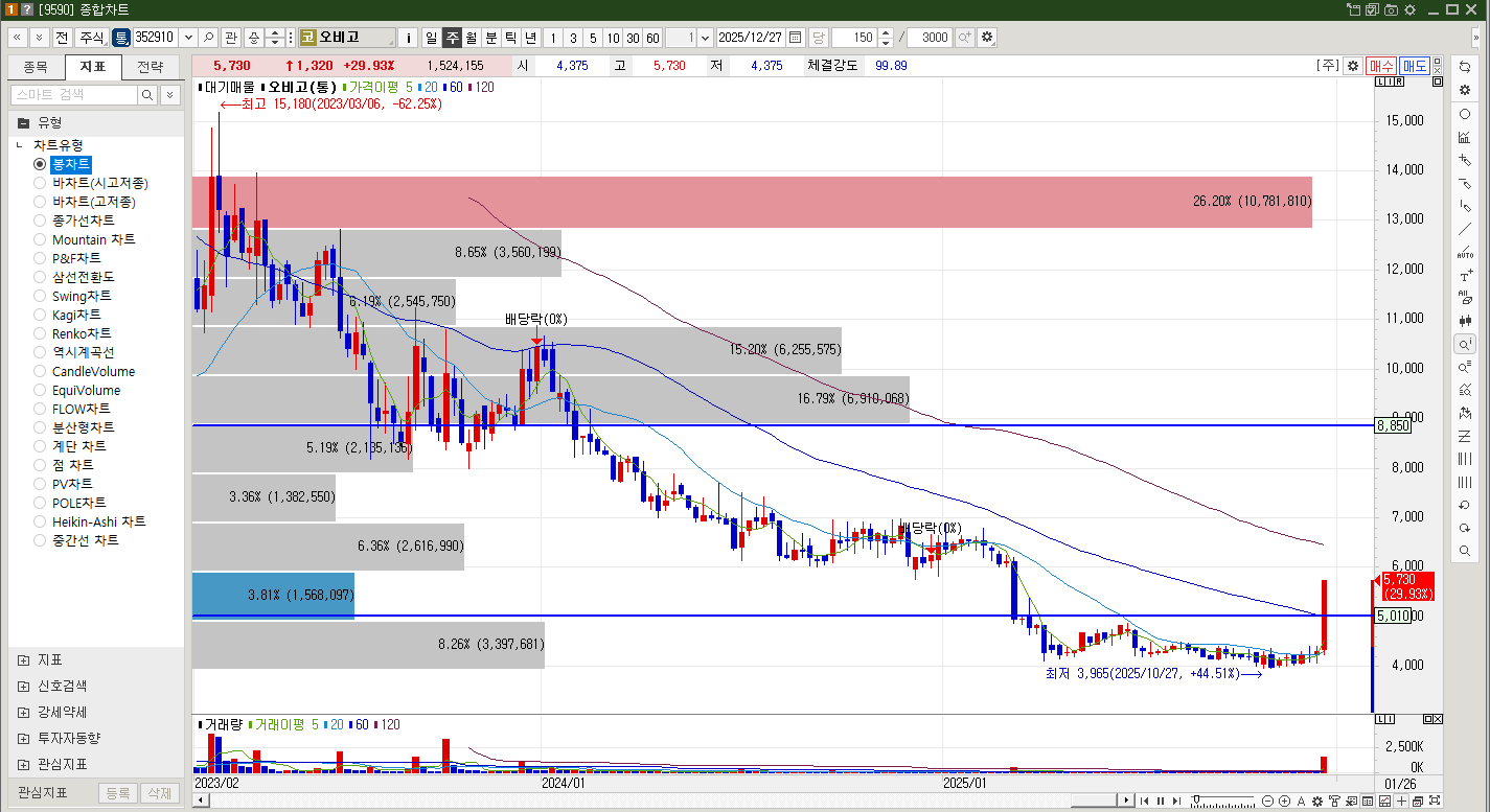 오비고 주가 주봉차트