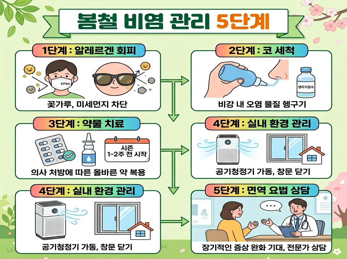 봄철 비염 관리, 코세척 비강세척, 항히스타민제 비강스테로이드, 알레르겐 면역요법