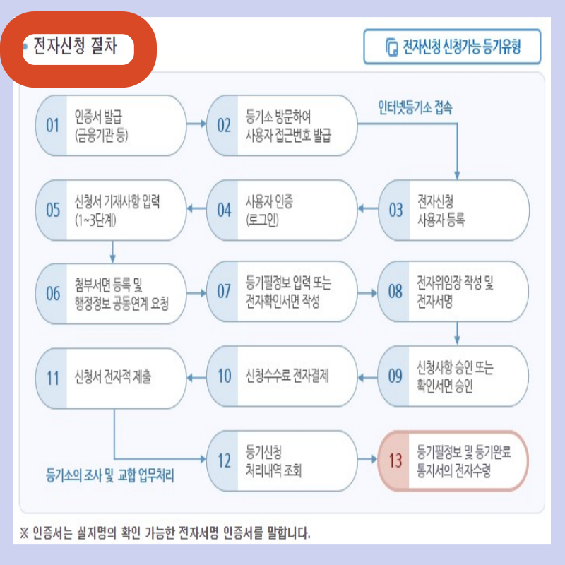 셀프 부동산 소유권 이전 신청 방식 전자신청서 작성
