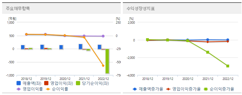 세종메디칼 주요항목 도표
