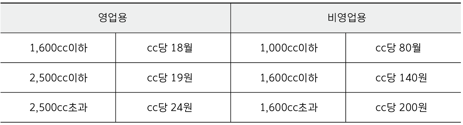 자동차세 납부 선납 연납