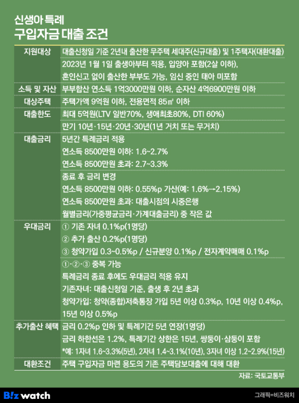 신생아특례 대출