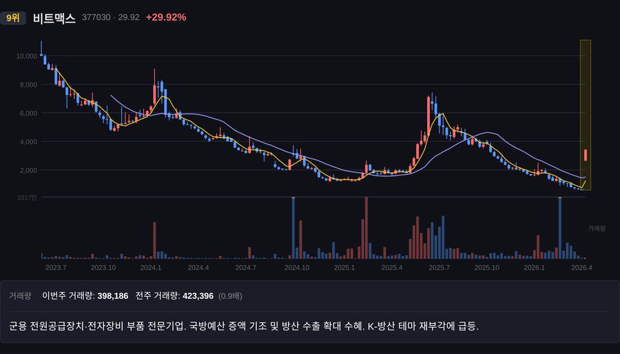비트맥스 주봉 차트