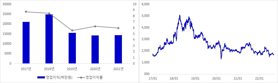 한국전자금융 실적 및 주가 추이