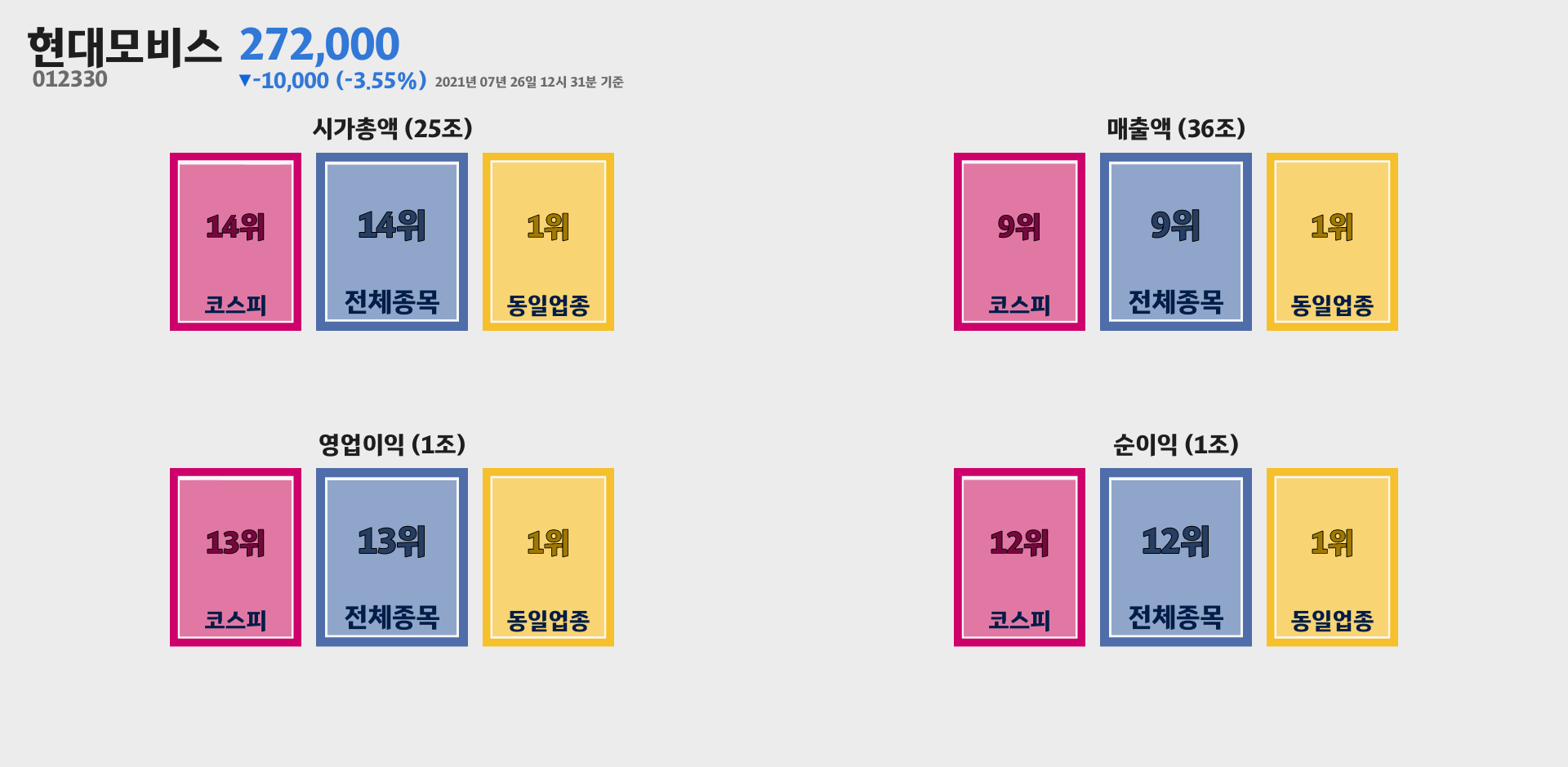 현대모비스 시가총액, 매출, 영업이익, 순이익 순위