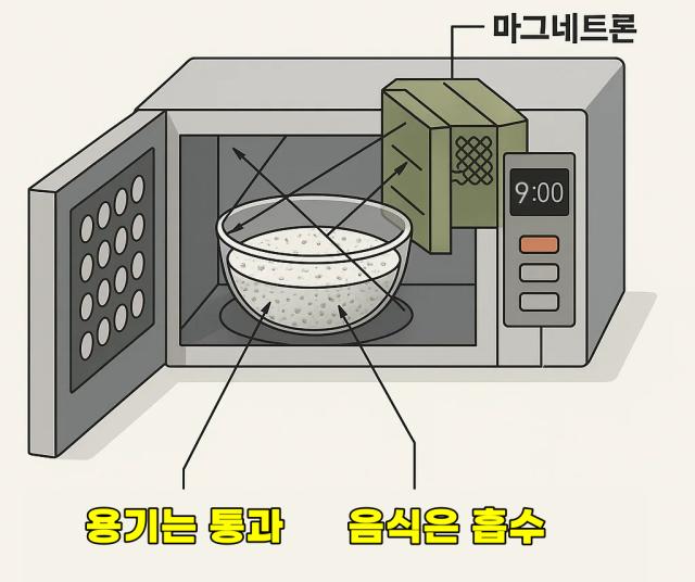 전자렌지 음식 데우기 가운데 비우고