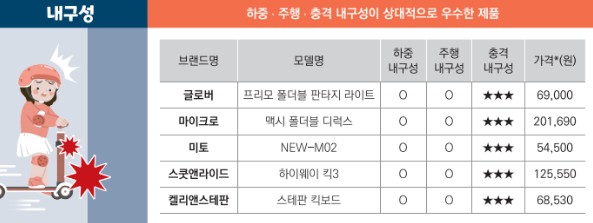 내구성 좋은 어린이킥보드, 유아킥보드, 아이킥보드 추천