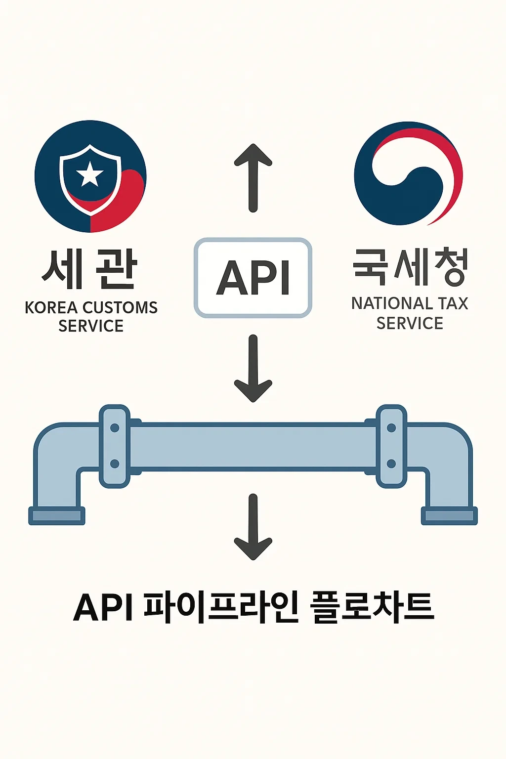 ④ 세제·통관 간소화