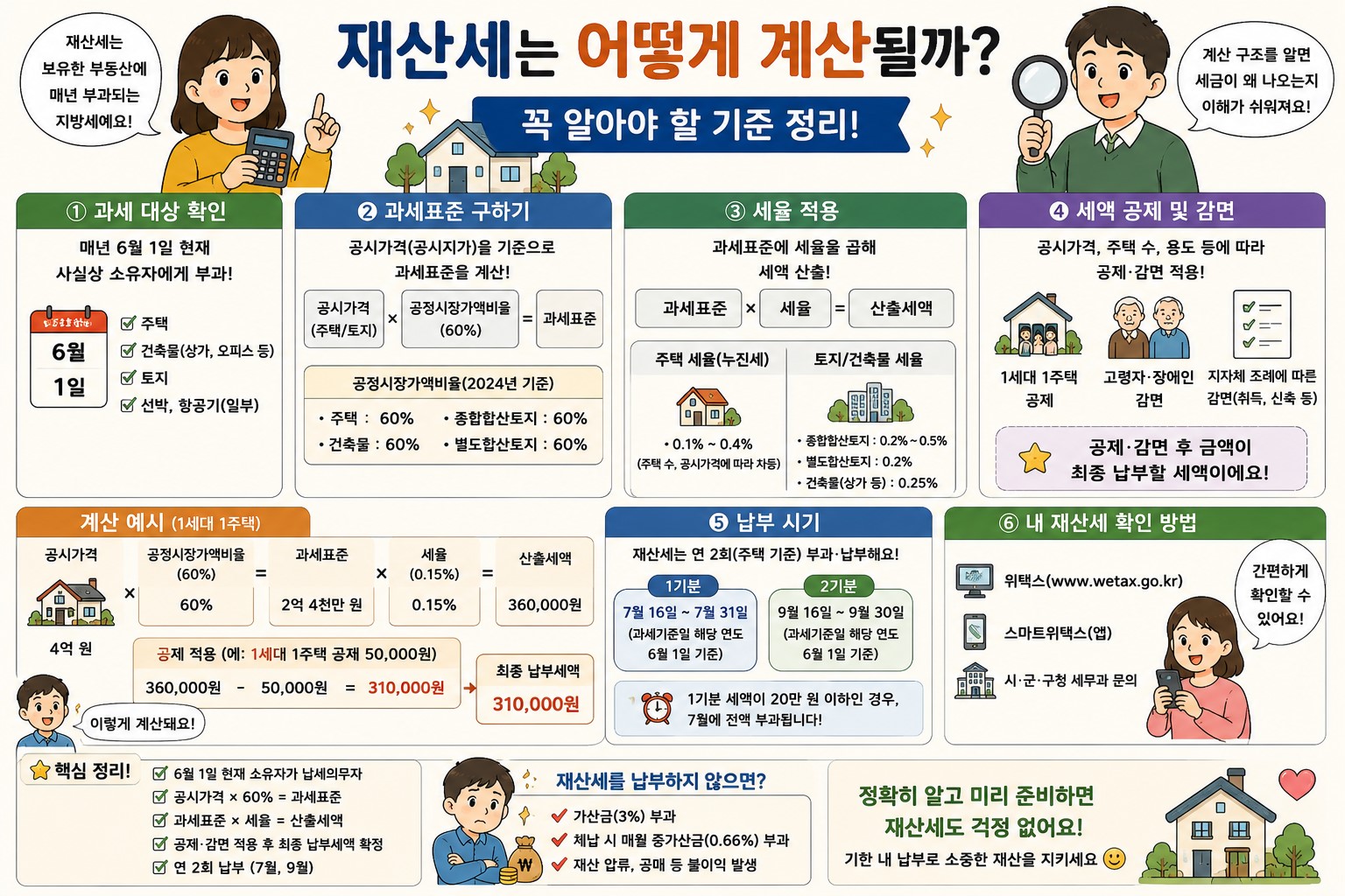 주택 재산세 계산 방법 및 공정시장가액비율 세율 적용 요약 인포그래픽