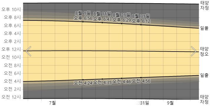 8월, 삿포로 시에서 일출 및 황혼의 일몰