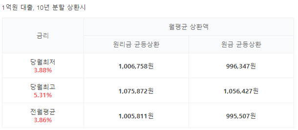 주택담보대출 금리