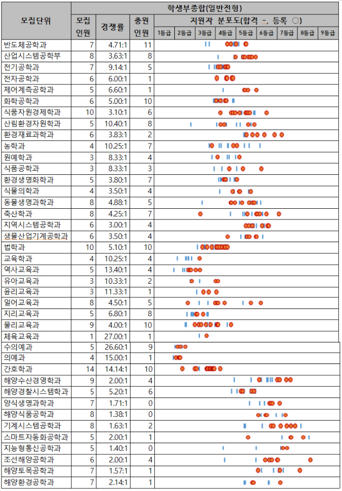 경상대수시결과6