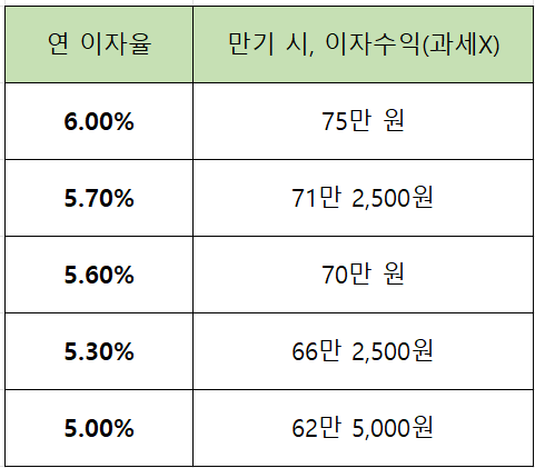 청년희망적금-이자율-이자금액