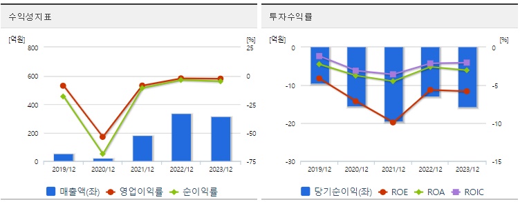 세기상사주가수익성