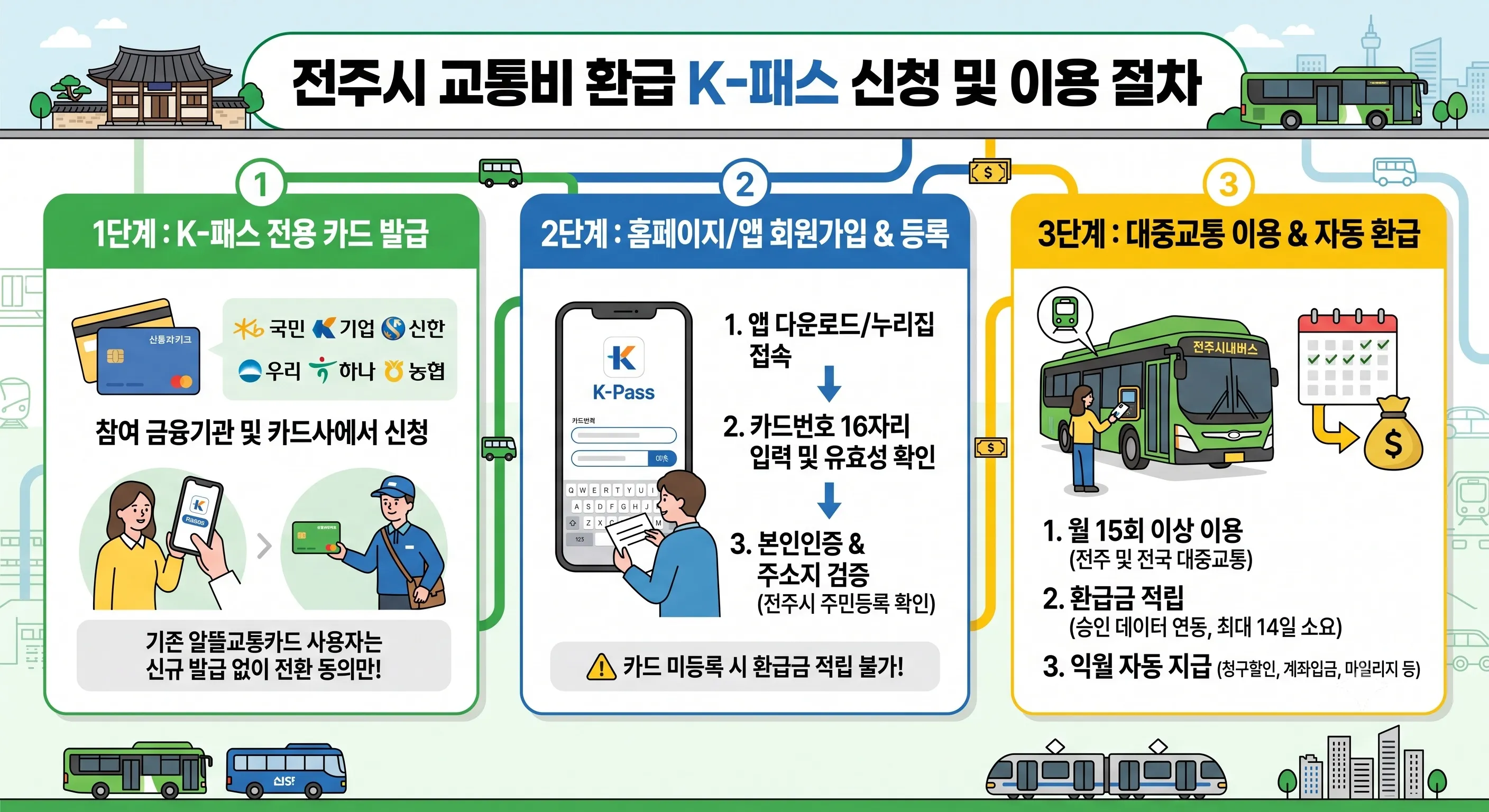 K패스 신청방법 및 절차 인포그래픽