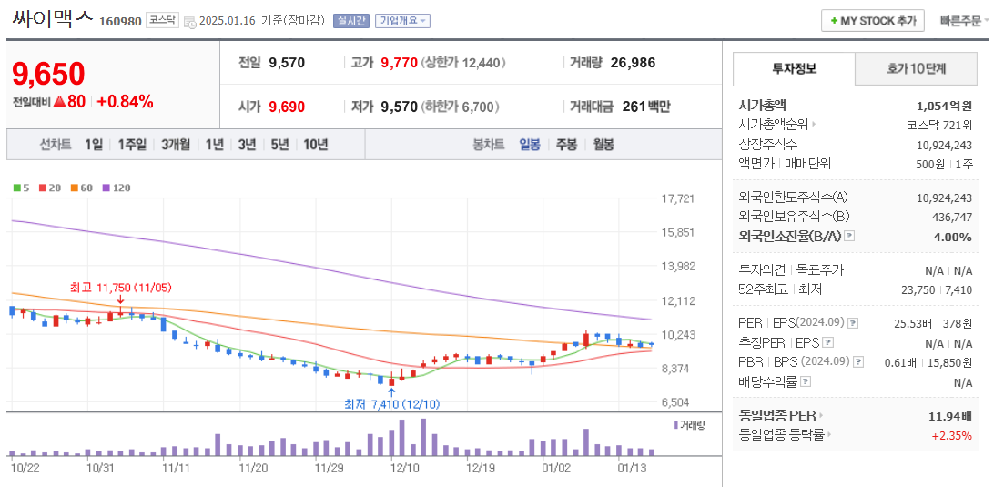 협동로봇 관련주 싸이맥스 주가 차트