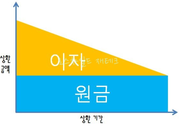 금리 비교-상환방식