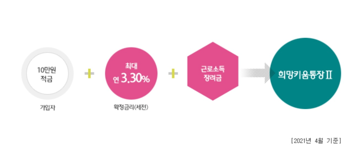 희망키움통장2 설명