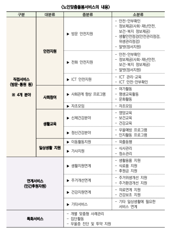 노인돌봄 대리신청