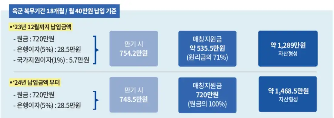 납입금액 예시