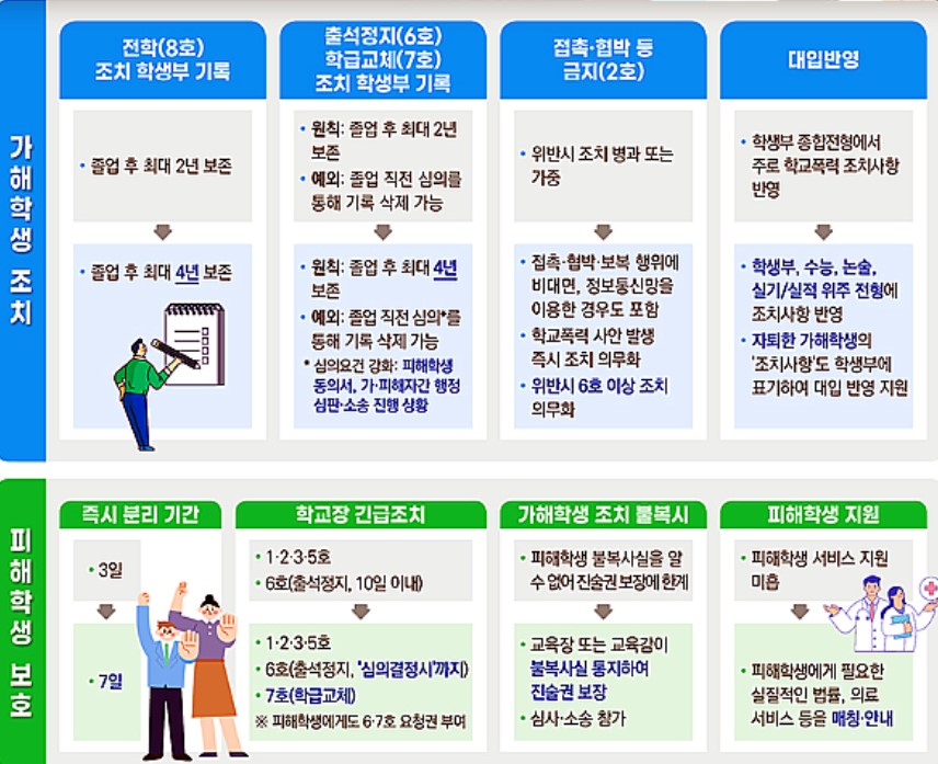 학교폭력 대처 과정