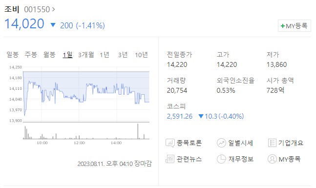 조비, 비료관련주
