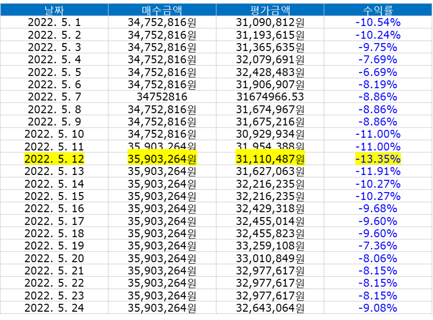 최저 -13.35%를 기록한 작년 주식 포트폴리오 수익률