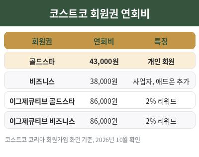 코스트코 연회비 회원권 4종 금액표