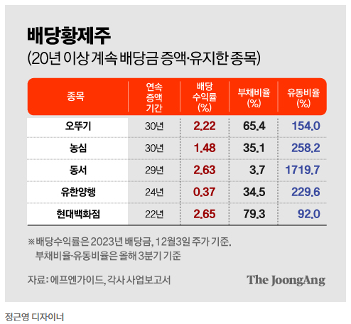 (2024.12.16, 중앙일보) 한국 배당주 전수조사했다, 황제주·귀족주 순위 대공개