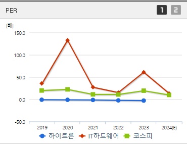 하이트론 주가 PER